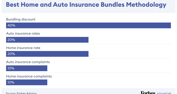 5 Best Home And Auto Insurance Bundles Of 2025 – Forbes Advisor