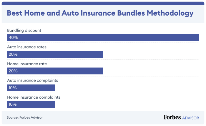 5 Best Home And Auto Insurance Bundles Of 2025 – Forbes Advisor 5 Best Home And Auto Insurance Bundles Of 2025 – Forbes Advisor